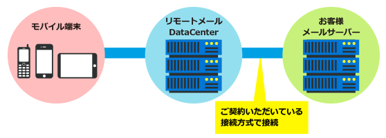 WEB閲覧方式の図