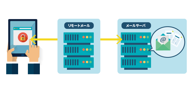 端末内に情報漏洩に繋がるメール本文や添付ファイルが残らない
