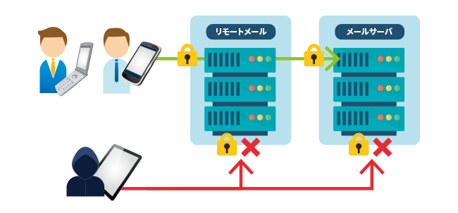 会社が認めた端末以外からは利用できない